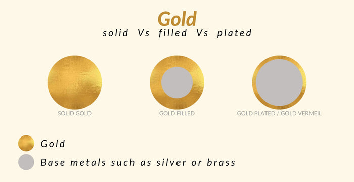 How to Tell the Difference Between Solid Gold and Gold Plated Items - Muzeum Gold and Silver